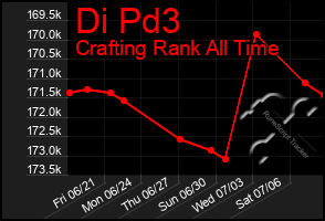 Total Graph of Di Pd3