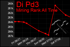 Total Graph of Di Pd3