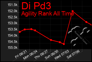 Total Graph of Di Pd3