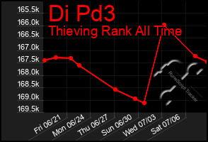 Total Graph of Di Pd3