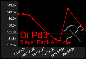 Total Graph of Di Pd3