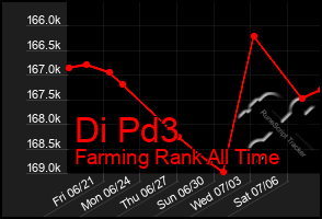 Total Graph of Di Pd3