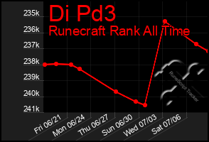 Total Graph of Di Pd3