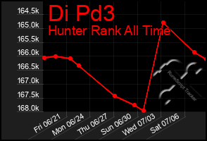 Total Graph of Di Pd3