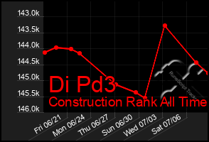 Total Graph of Di Pd3