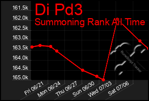 Total Graph of Di Pd3