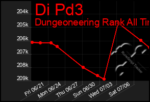 Total Graph of Di Pd3