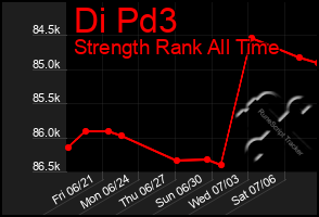 Total Graph of Di Pd3