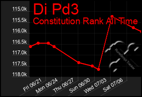 Total Graph of Di Pd3