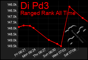 Total Graph of Di Pd3