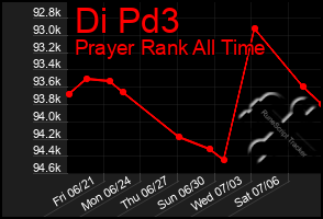 Total Graph of Di Pd3