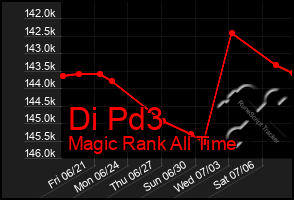 Total Graph of Di Pd3