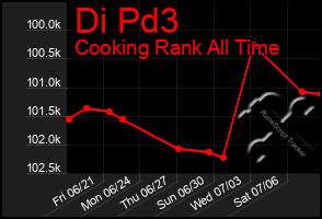 Total Graph of Di Pd3