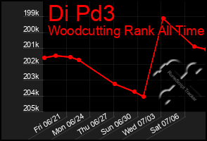 Total Graph of Di Pd3