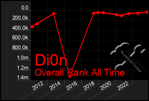 Total Graph of Di0n