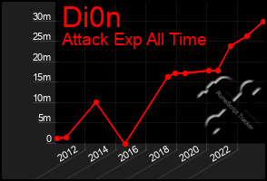 Total Graph of Di0n