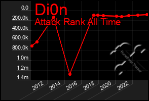 Total Graph of Di0n