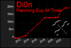Total Graph of Di0n