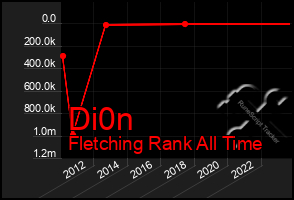 Total Graph of Di0n