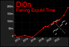 Total Graph of Di0n