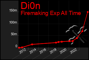 Total Graph of Di0n