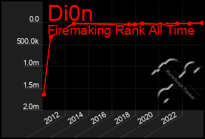 Total Graph of Di0n