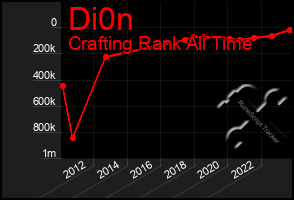 Total Graph of Di0n