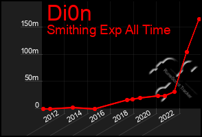 Total Graph of Di0n