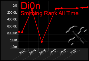 Total Graph of Di0n