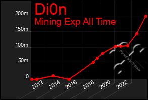 Total Graph of Di0n