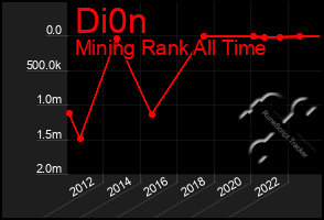 Total Graph of Di0n