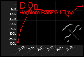 Total Graph of Di0n