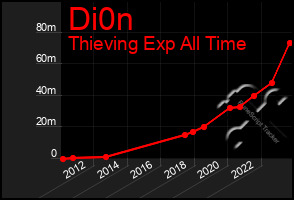 Total Graph of Di0n