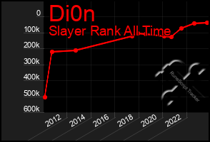 Total Graph of Di0n