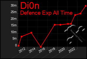 Total Graph of Di0n