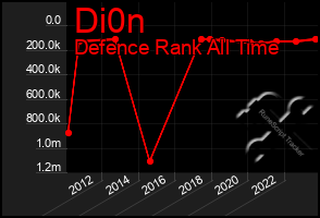 Total Graph of Di0n