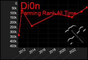 Total Graph of Di0n