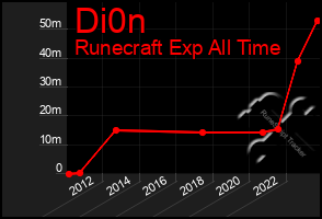 Total Graph of Di0n
