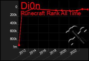 Total Graph of Di0n