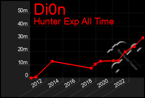 Total Graph of Di0n