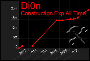Total Graph of Di0n