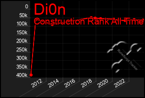 Total Graph of Di0n