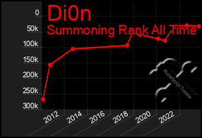 Total Graph of Di0n