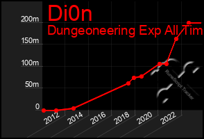 Total Graph of Di0n