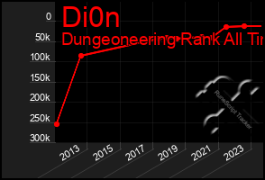 Total Graph of Di0n