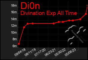 Total Graph of Di0n