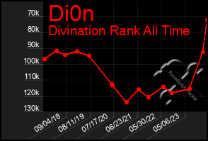 Total Graph of Di0n