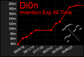Total Graph of Di0n