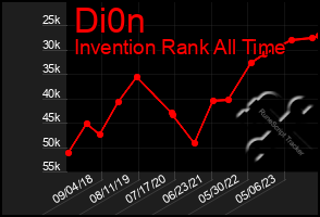 Total Graph of Di0n