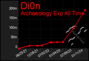 Total Graph of Di0n